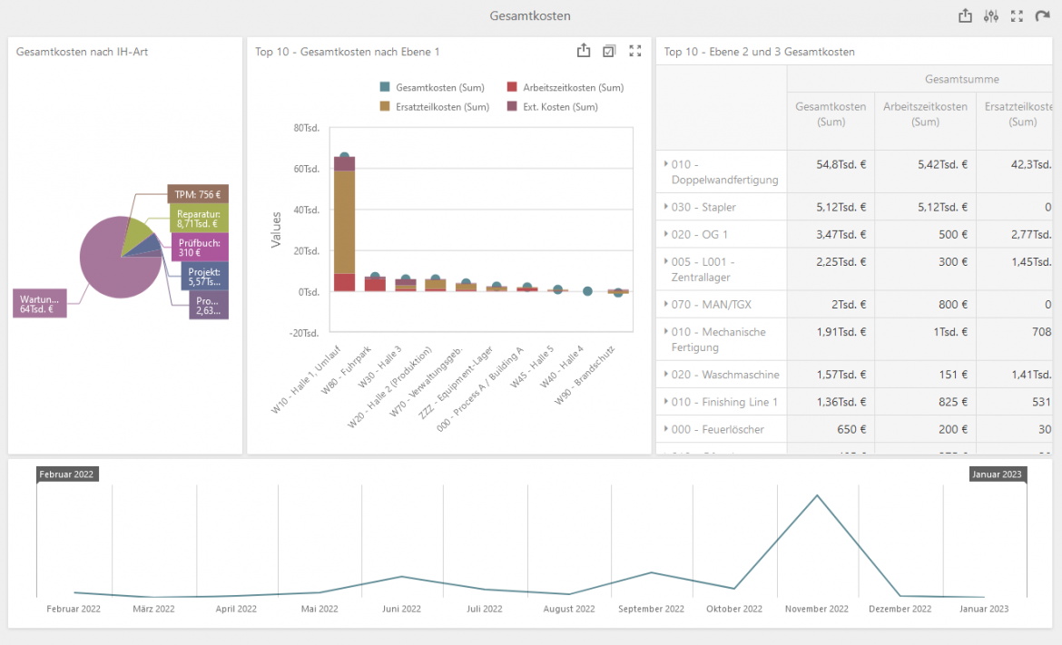 Gesamtkosten Dash - Interaktives Dashboard im Webportal