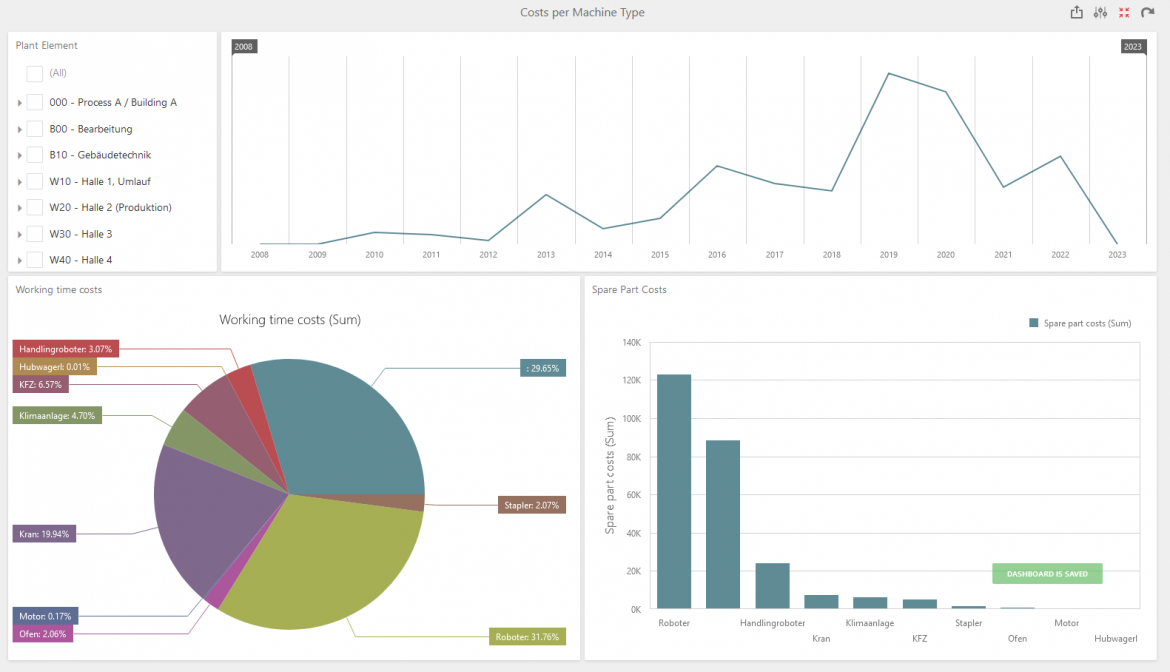 Costs per maschine type - isproNG Interactive Dashboard