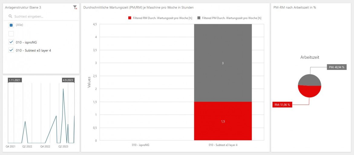 Example customer dashboard - isproNG Interactive Dashboard