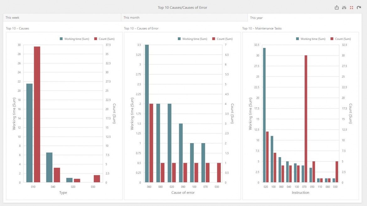 Top10 Dash - isproNG Interactive Dashboard in the web portal