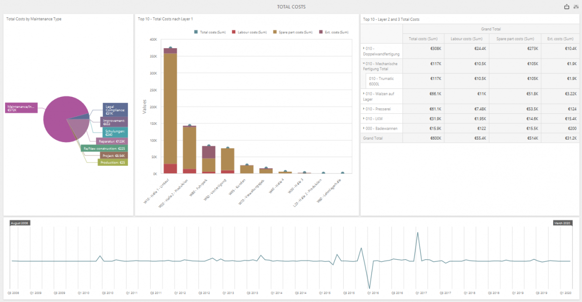 Interactive Dashboard - Total costs